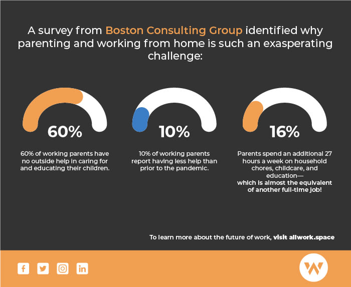 A survey from Boston Consulting Group identified why parenting and working from home is such an exasperating challenge